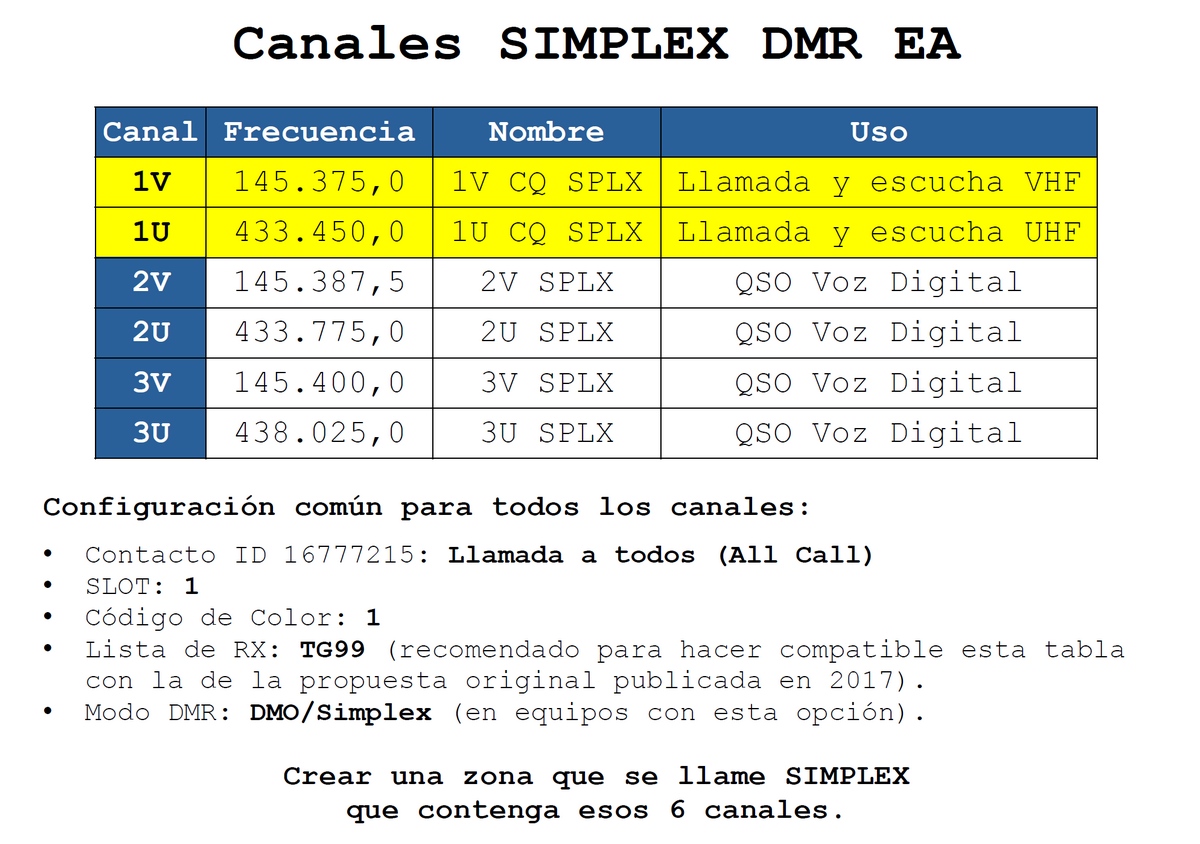 Tabla de canales simplex DMR y sus datos comunes de configuración.