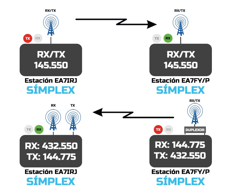 La tecnología usada por cada equipo determina el modo de explotación: símplex, dúplex y semidúplex.