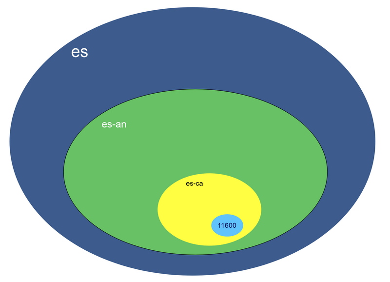Regionalización en la red MeshCore.